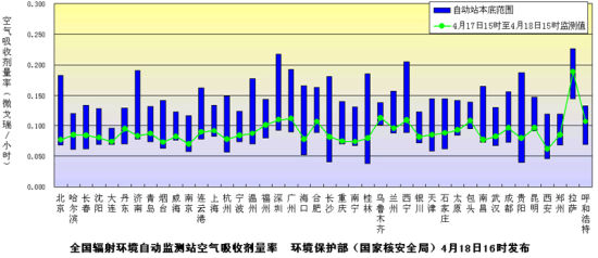 環保部門發布18日全國環境輻射監測結果，數據均在安全范圍內